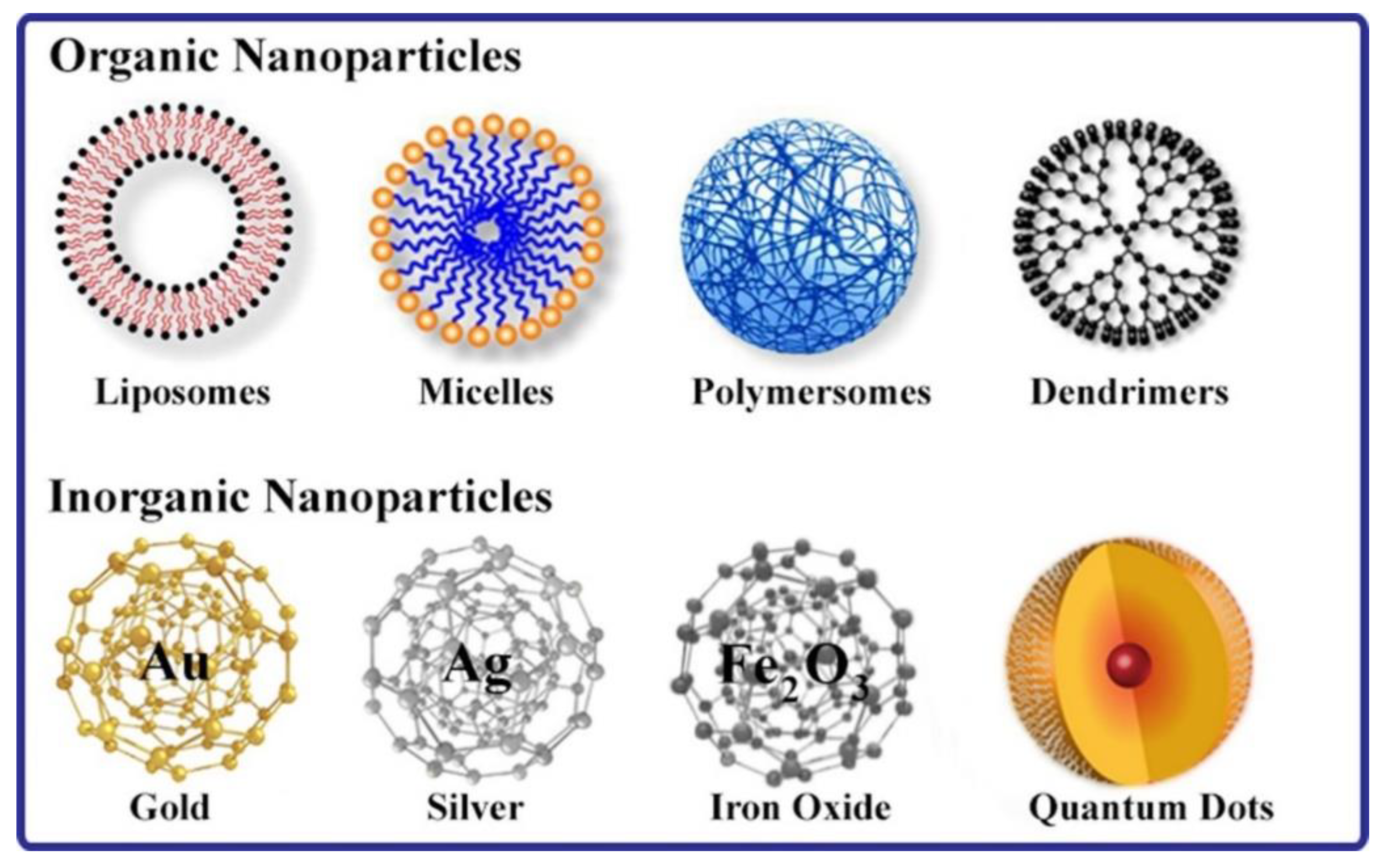 Classification Of Nanoparticles
