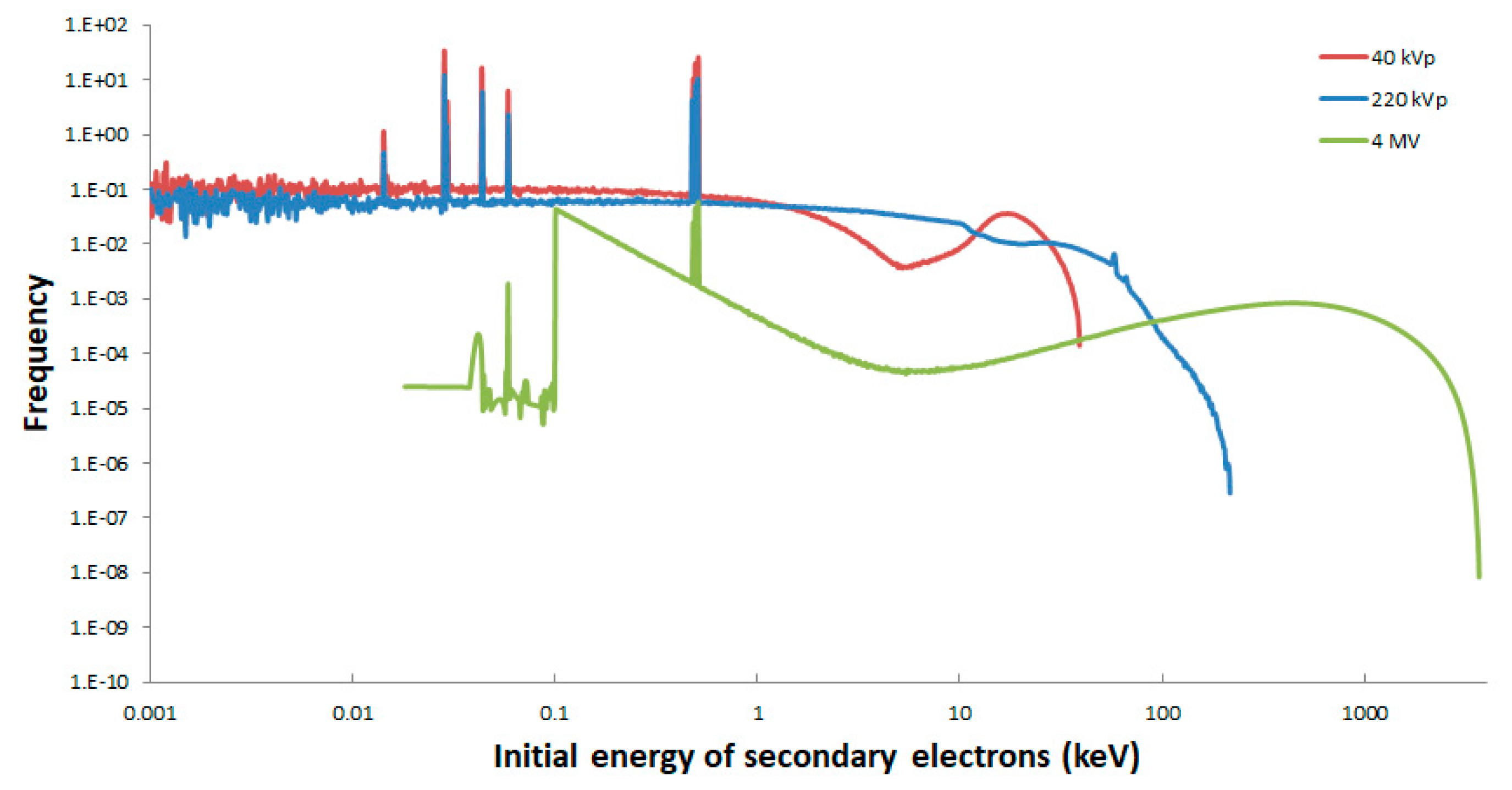 Ijms Free Full Text Assessment Of Radio Induced Damage In Endothelial Cells Irradiated With 40 Kvp 220 Kvp And 4 Mv X Rays By Means Of Micro And Nanodosimetric Calculations Html