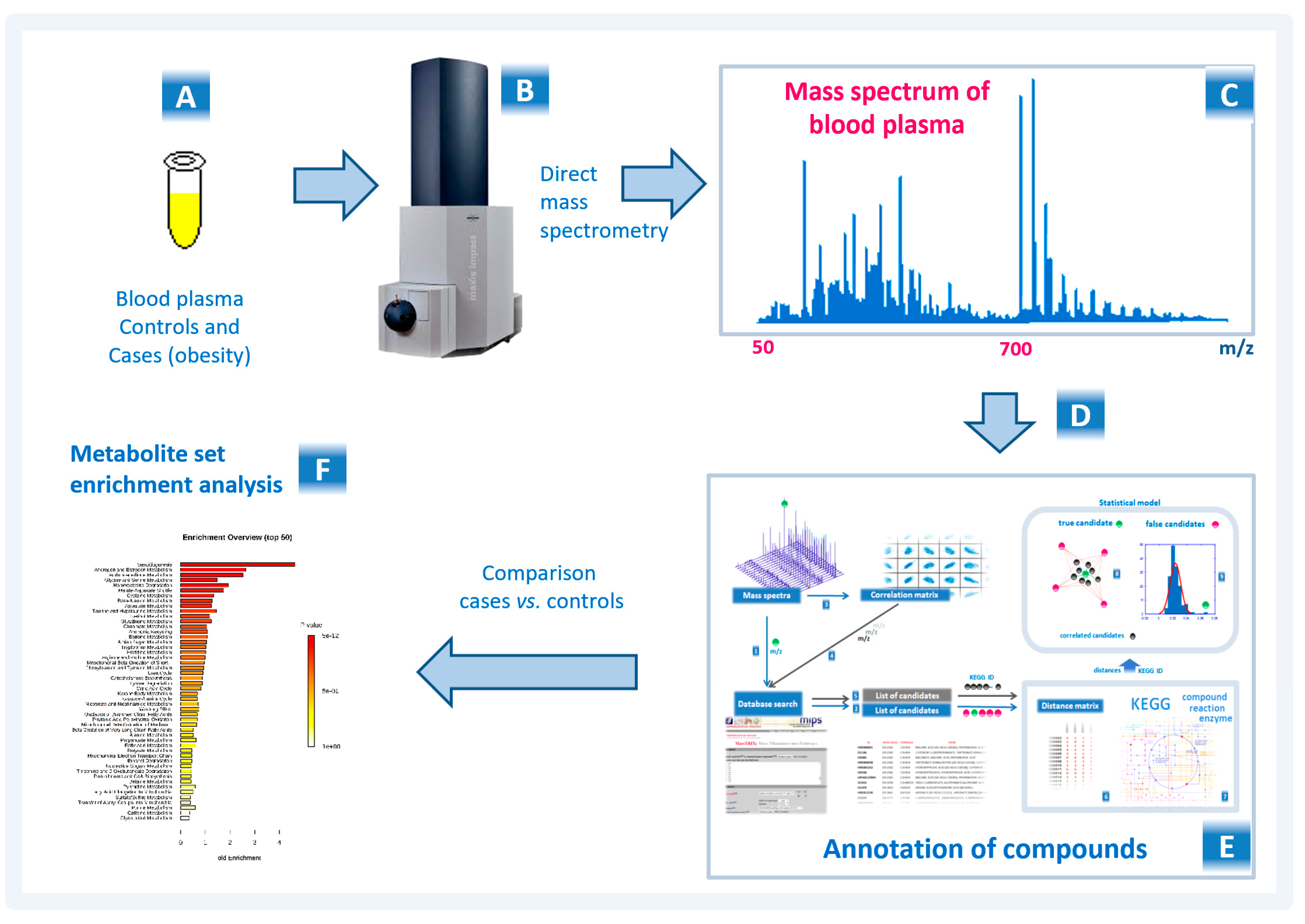 Мс мс режим. Масс-спектрометрия. Спектрометрия в химии. Mass Spectrometry Analysis. Масс-спектрометрия картинки.