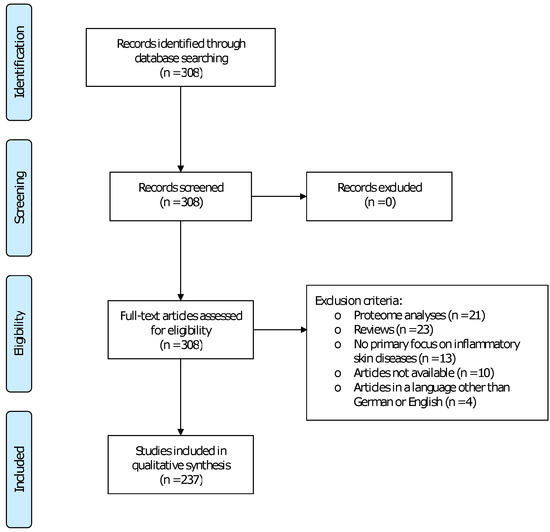 Ijms Free Full Text Review Current Concepts In Inflammatory Skin Diseases Evolved By Transcriptome Analysis In Depth Analysis Of Atopic Dermatitis And Psoriasis Html