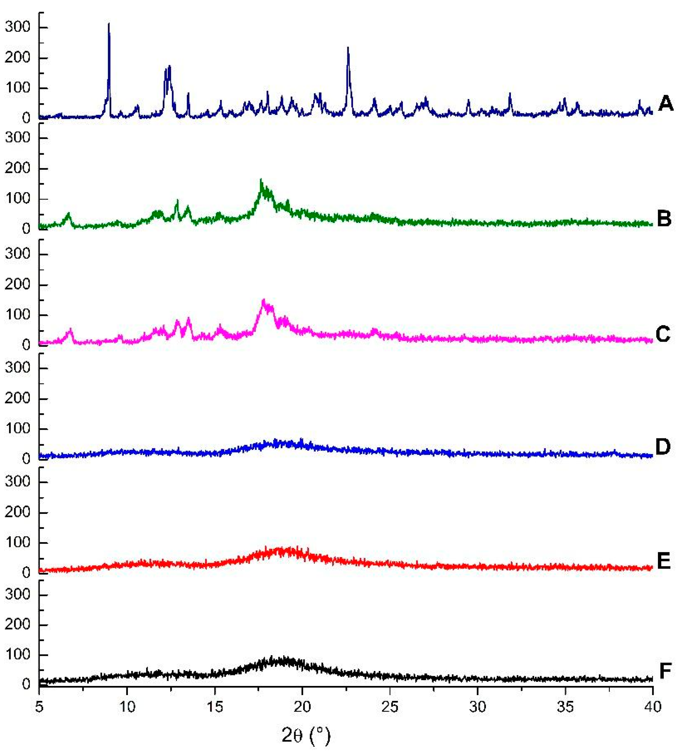 Ijms Free Full Text Development And Evaluation Of Antimicrobial And Modulatory Activity Of Inclusion Complex Of Euterpe Oleracea Mart Oil And B Cyclodextrin Or Hp B Cyclodextrin Html