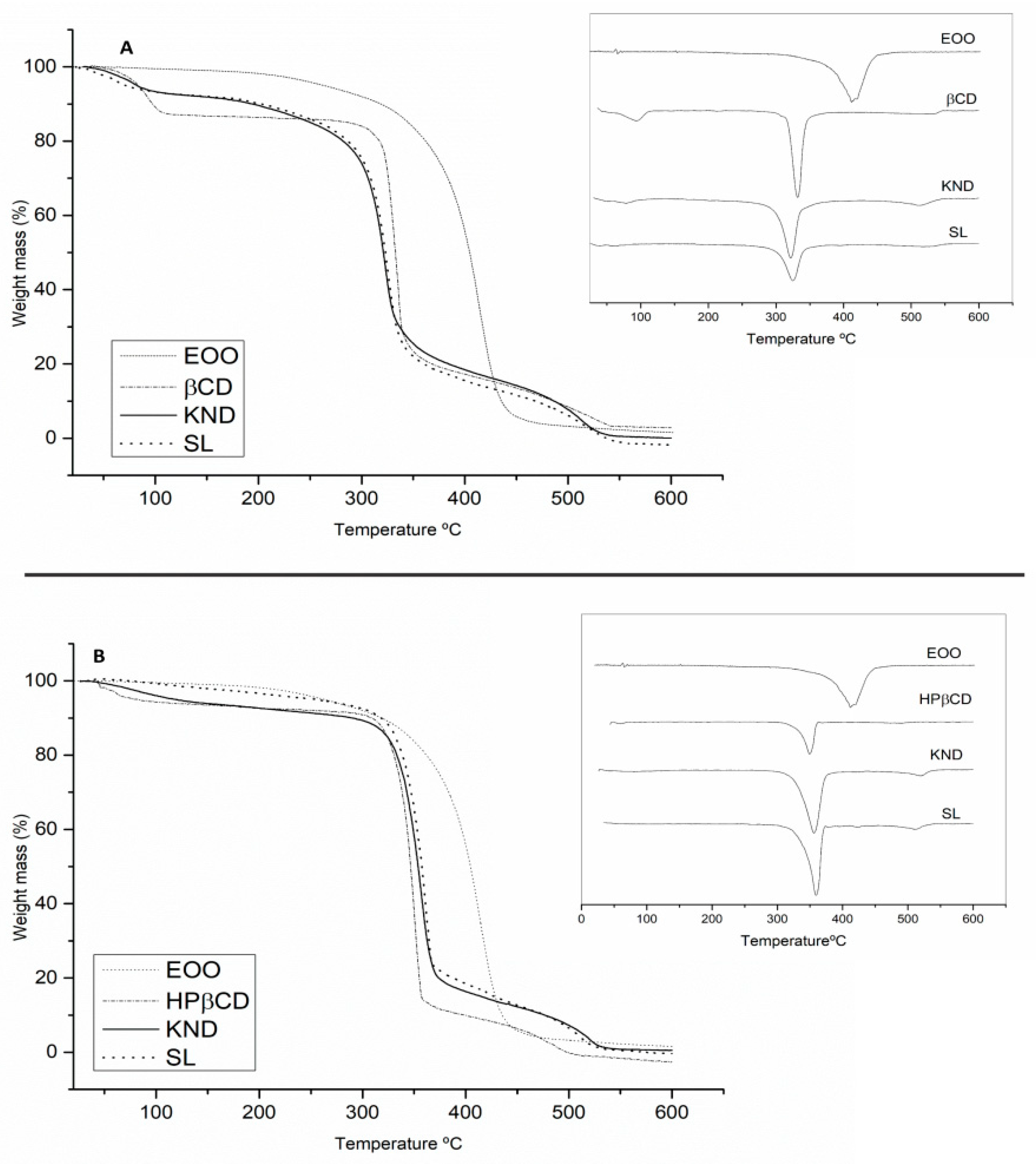 Ijms Free Full Text Development And Evaluation Of Antimicrobial And Modulatory Activity Of Inclusion Complex Of Euterpe Oleracea Mart Oil And B Cyclodextrin Or Hp B Cyclodextrin Html