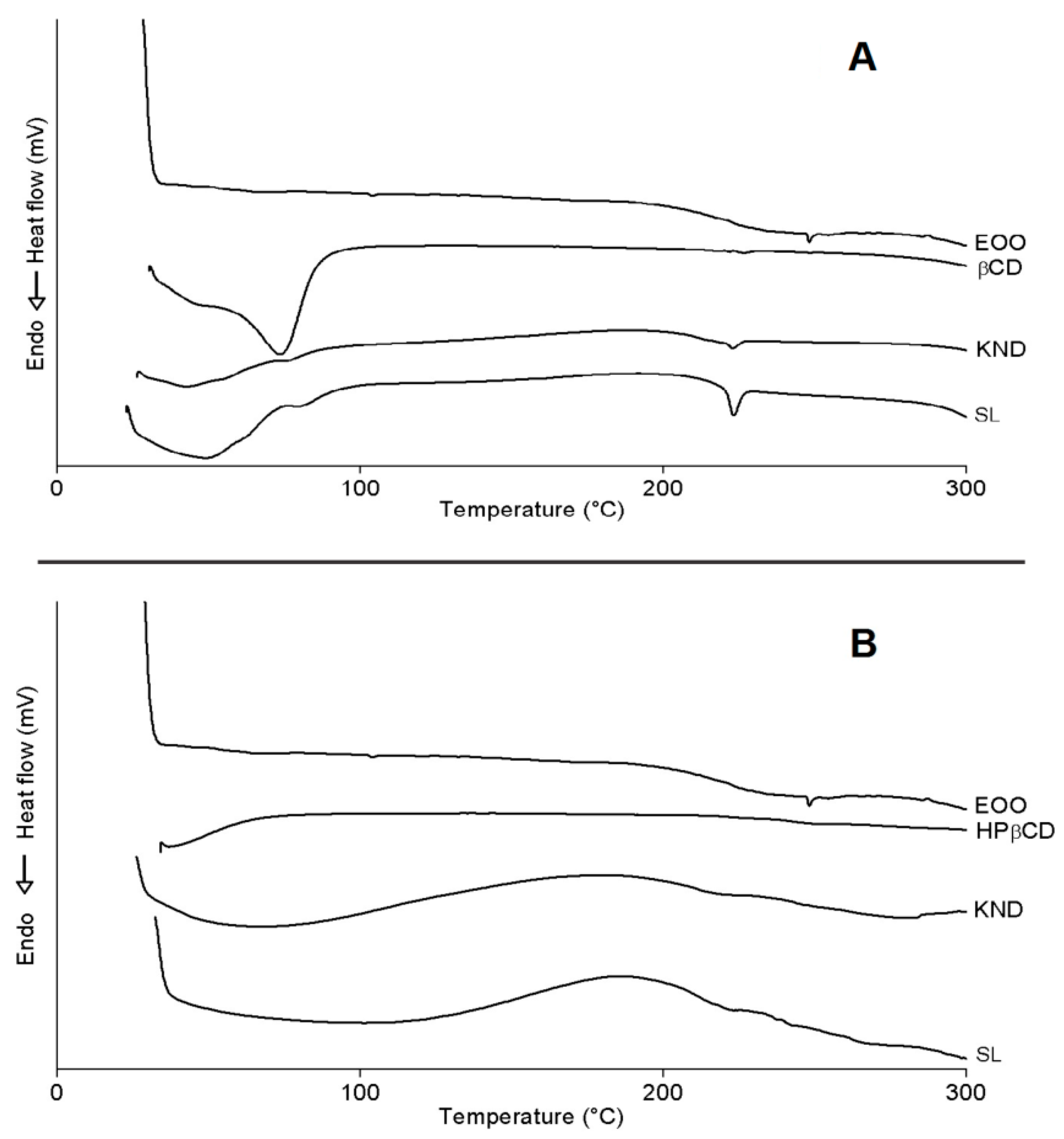 Ijms Free Full Text Development And Evaluation Of Antimicrobial And Modulatory Activity Of Inclusion Complex Of Euterpe Oleracea Mart Oil And B Cyclodextrin Or Hp B Cyclodextrin Html