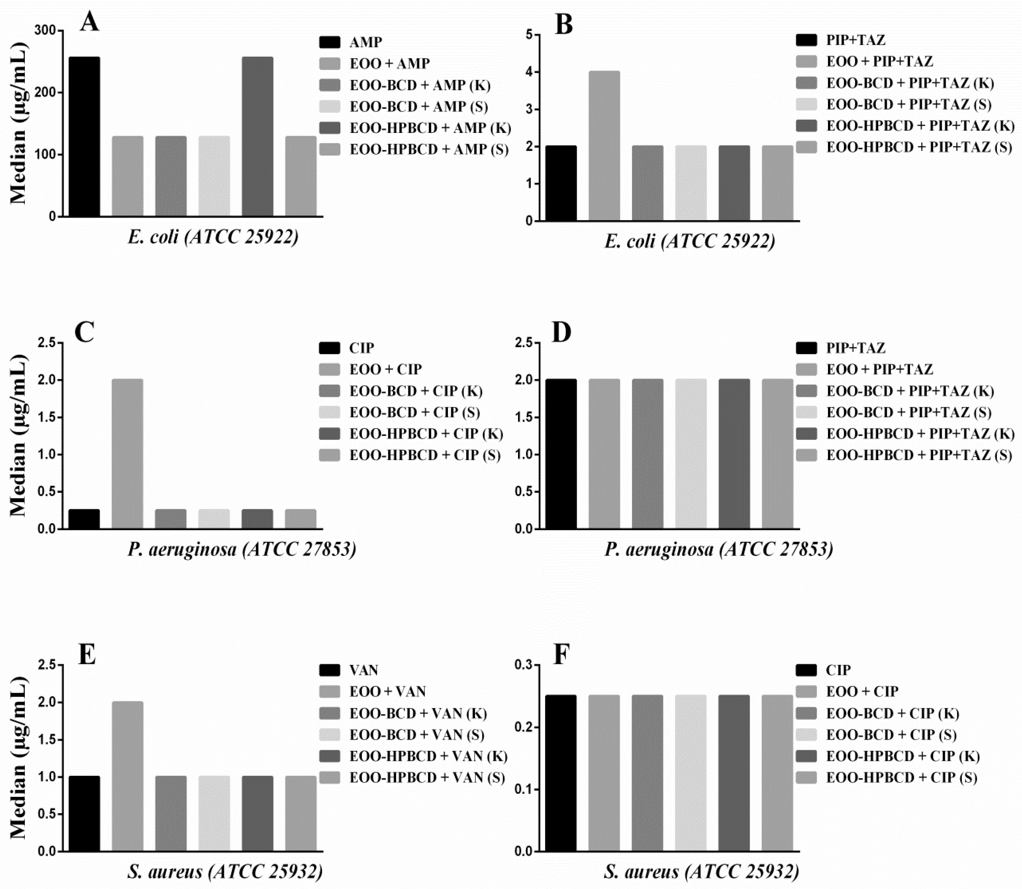 Ijms Free Full Text Development And Evaluation Of Antimicrobial And Modulatory Activity Of Inclusion Complex Of Euterpe Oleracea Mart Oil And B Cyclodextrin Or Hp B Cyclodextrin Html