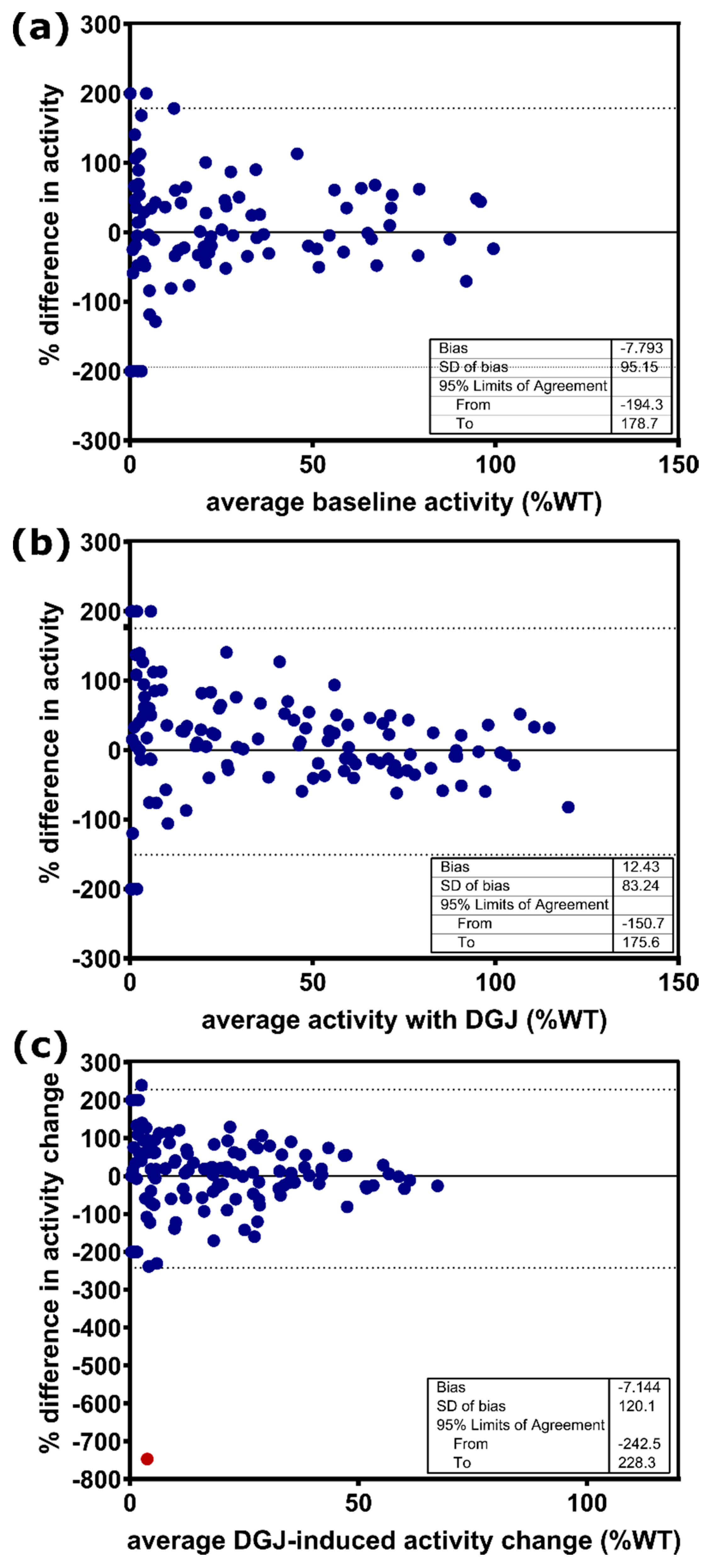 Ijms Free Full Text Assessment Of Gene Variant Amenability For Pharmacological Chaperone Therapy With 1 Deoxygalactonojirimycin In Fabry Disease Html
