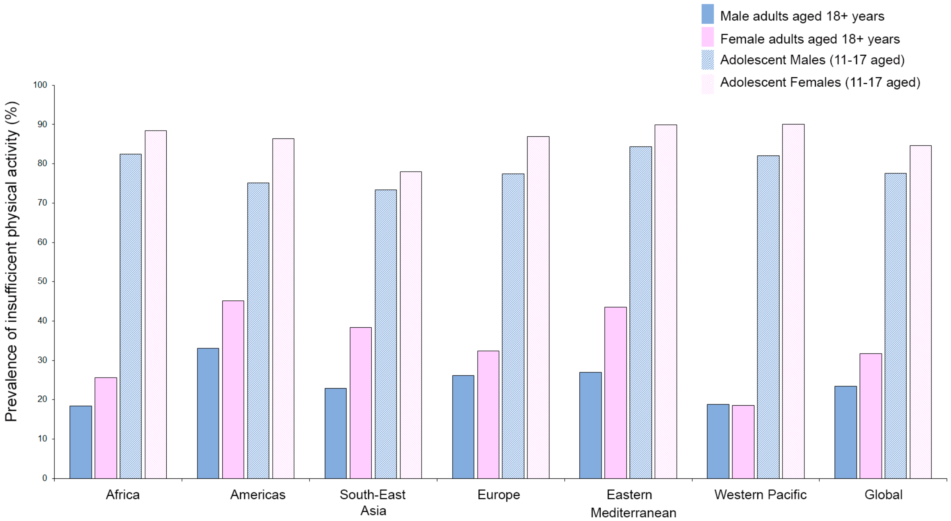 IJMS Free Full-Text Sex/Gender-Specific Imbalance in CVD Could Physical Activity Help to Improve Clinical Outcome Targeting CVD Molecular Mechanisms in Women?