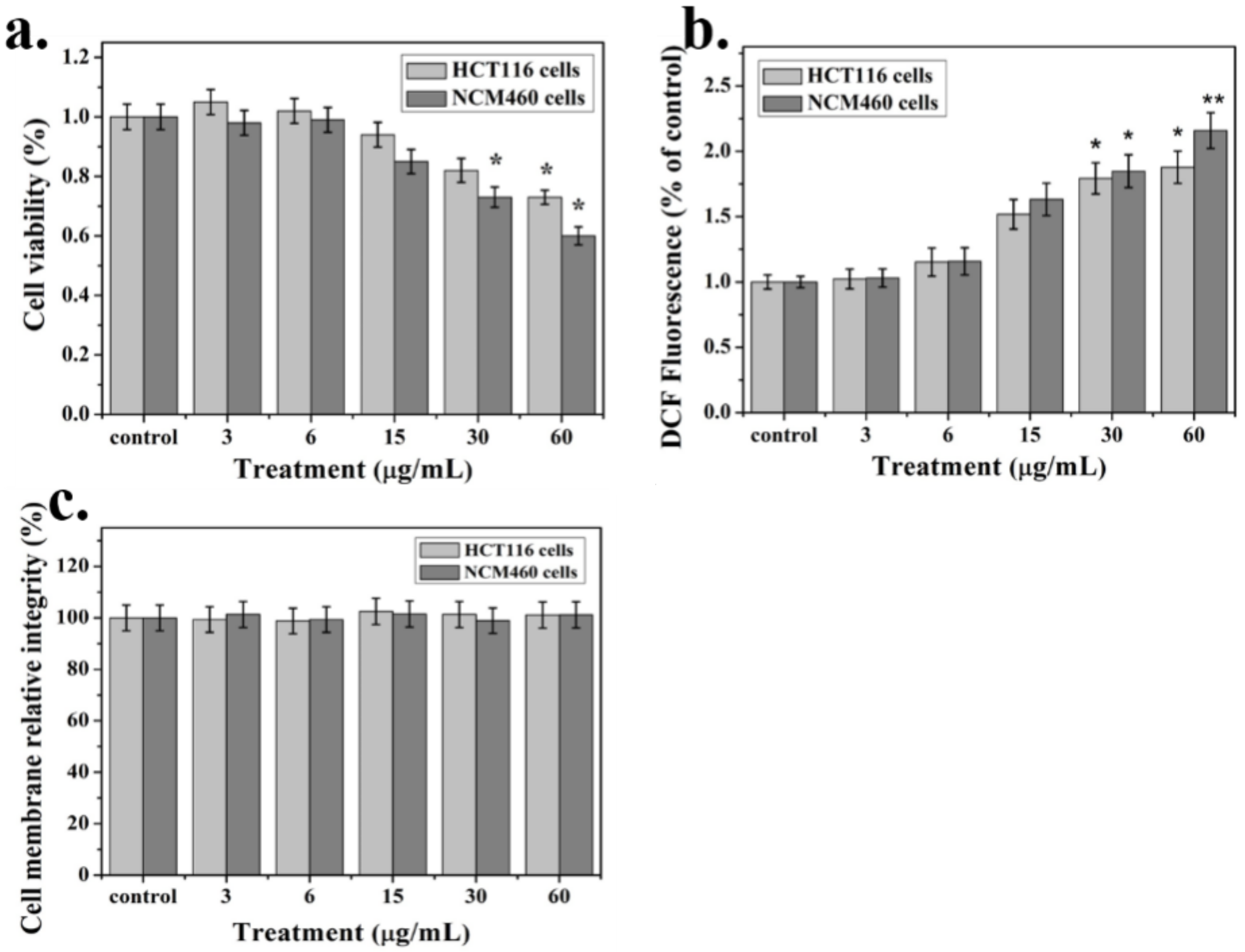 IJMS Free Full Text Evaluation of the Genotoxic and Oxidative