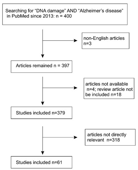 Ijms Free Full Text Contributions Of Dna Damage To Alzheimer S Disease Html