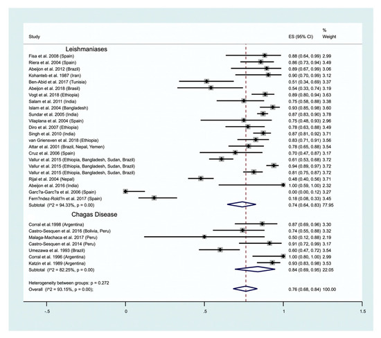 Ijms Free Full Text Noninvasive Biological Samples To Detect And Diagnose Infections Due To Trypanosomatidae Parasites A Systematic Review And Meta Analysis Html Ijms Free Full Text Noninvasive Biological Samples To Detect And Diagnose Infections Due To Trypanosomatidae Parasites A Systematic Review And Meta Analysis Html