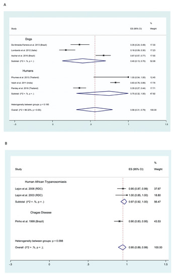Ijms Free Full Text Noninvasive Biological Samples To Detect And Diagnose Infections Due To Trypanosomatidae Parasites A Systematic Review And Meta Analysis Html Ijms Free Full Text Noninvasive Biological Samples To Detect And Diagnose Infections Due To Trypanosomatidae Parasites A Systematic Review And Meta Analysis Html