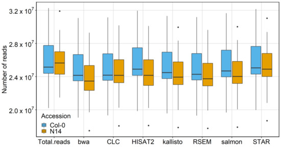 IJMS | Free Full-Text | Evaluation of Seven Different RNA-Seq 