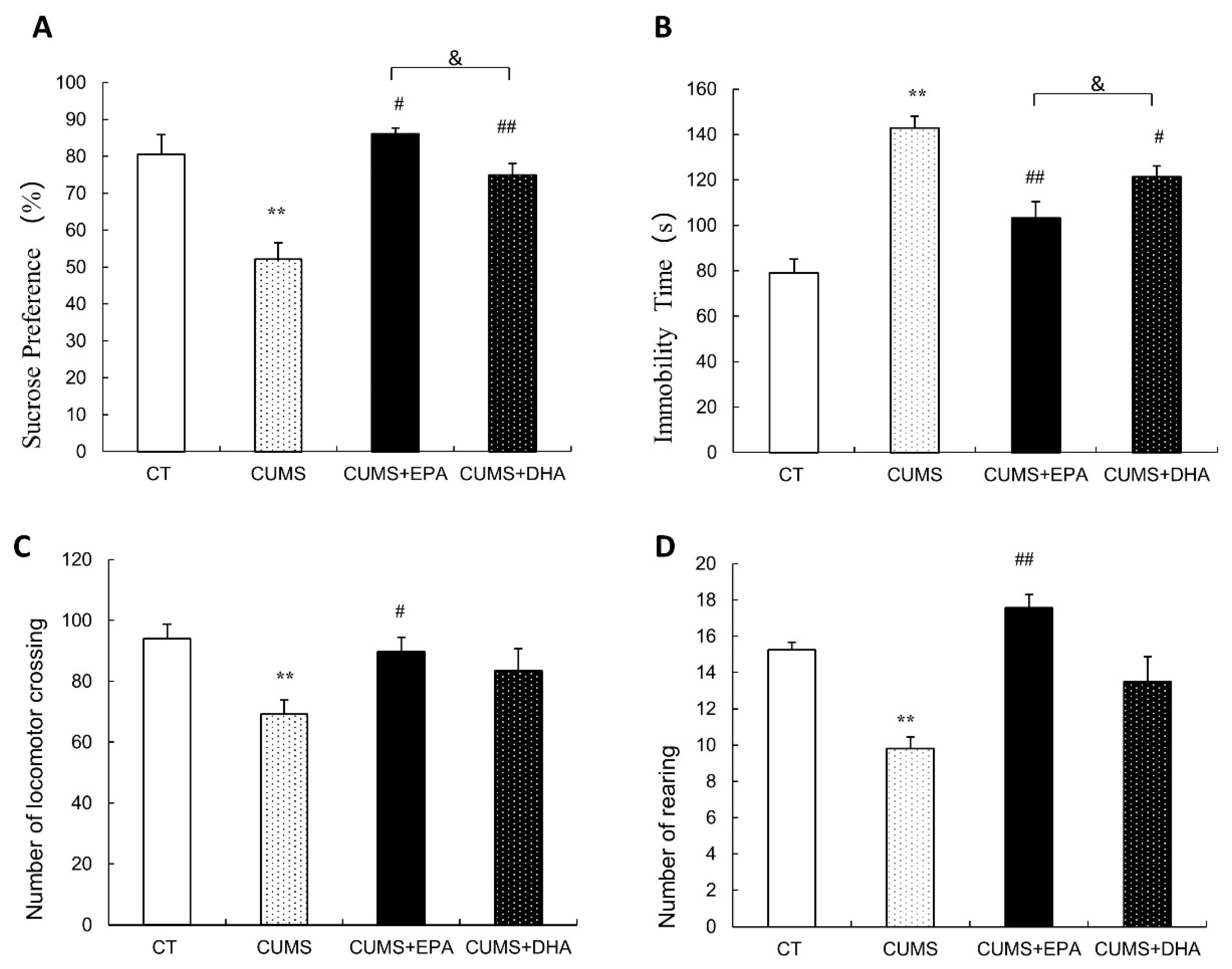 Ijms Free Full Text Epa Is More Effective Than Dha To Improve Depression Like Behavior Glia Cell Dysfunction And Hippcampal Apoptosis Signaling In A Chronic Stress Induced Rat Model Of Depression Html
