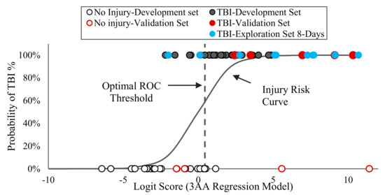 Ijms Free Full Text Using Serum Amino Acids To Predict Traumatic Brain Injury A Systematic Approach To Utilize Multiple Biomarkers Html