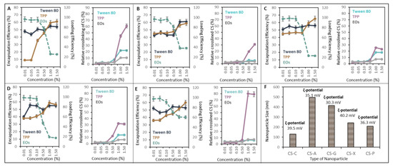 Ijms Free Full Text Development Of Ph Responsive Biopolymeric Nanocapsule For Antibacterial Essential Oils Html