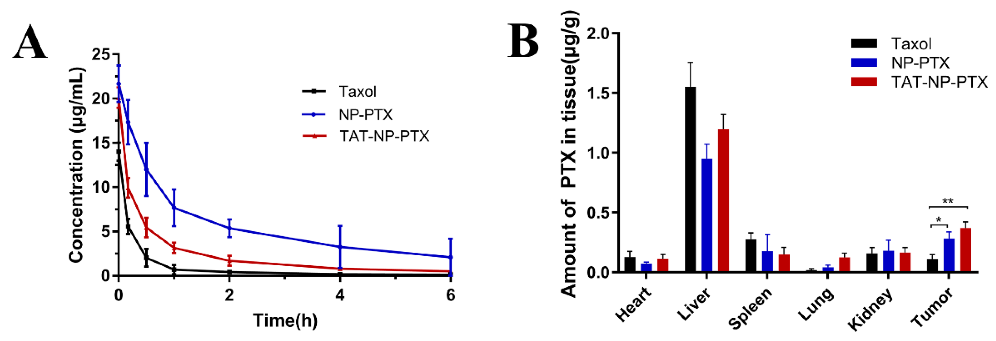Ijms Free Full Text Cell Penetrating Peptide Modified Peg Pla Micelles For Efficient Ptx Delivery Html Ijms Free Full Text Cell Penetrating Peptide Modified Peg Pla Micelles For Efficient Ptx Delivery Html