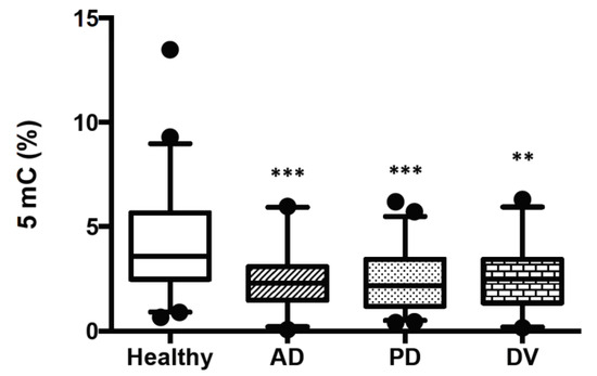 Ijms Free Full Text Dna Methylation In Neurodegenerative And Images, Photos, Reviews