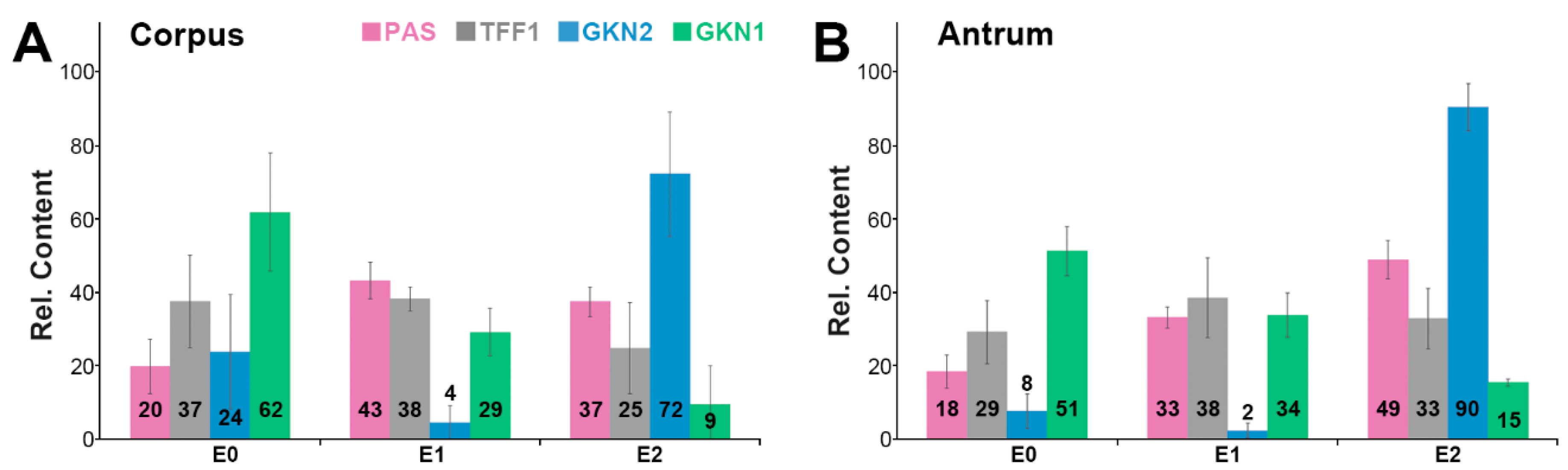 Ijms Free Full Text The Tumor Suppressor Tff1 Occurs In Different Forms And Interacts With Multiple Partners In The Human Gastric Mucus Barrier Indications For Diverse Protective Functions Html
