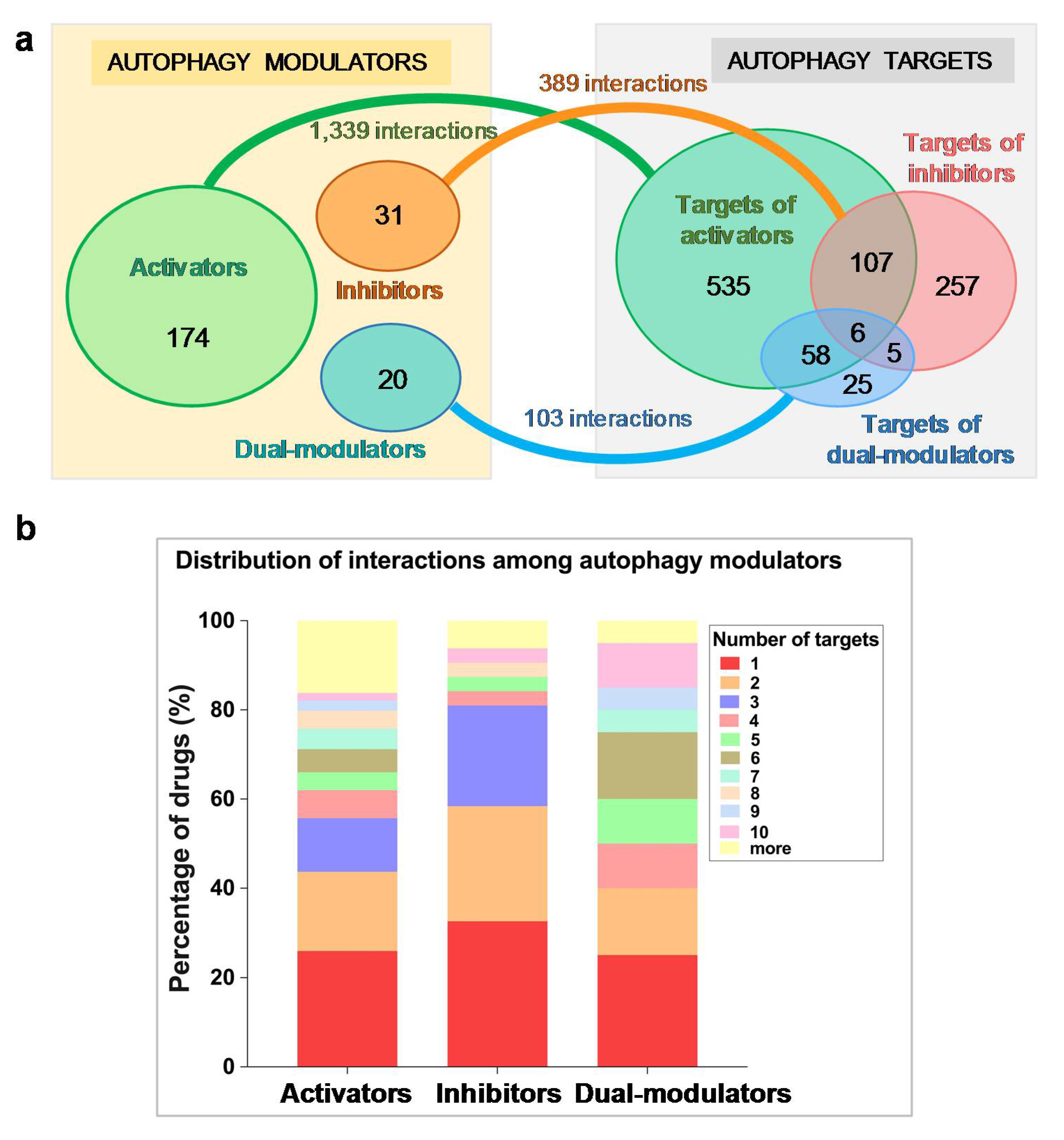 Full article: Interactions of Autophagy and the Immune System in Health and  Diseases