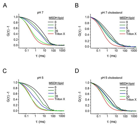 IJMS | Special Issue : Biogenesis and Functional Roles of Lysosomes