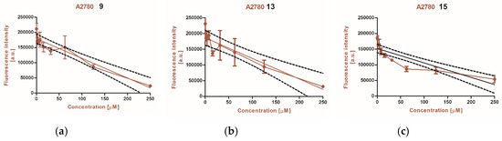 Novel Phenothiazine-Bridged Porphyrin-(Hetero)aryl dyads Novel Phenothiazine-Bridged Porphyrin-(Hetero)aryl dyads
