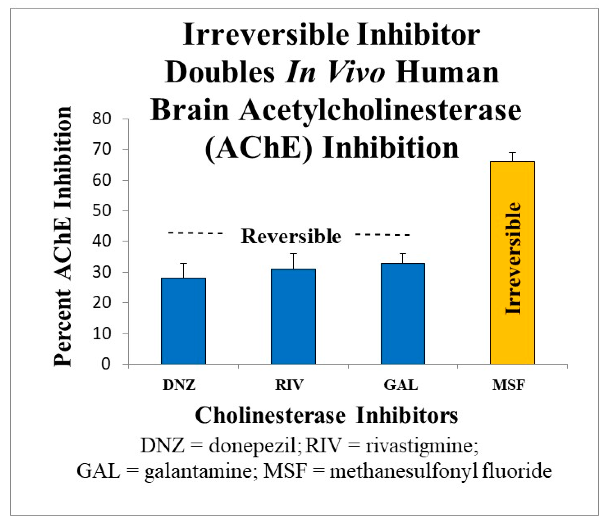 How can I measure brain acetylcholine levels in vivo? Advantages