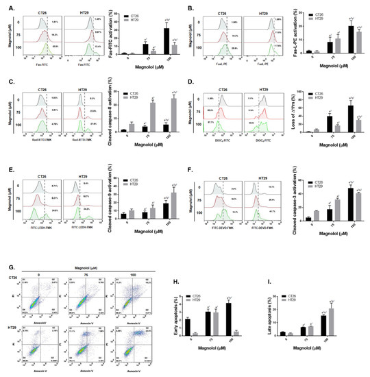 Suppression of PKCδ/NF-κB Signaling and Apoptosis Induction