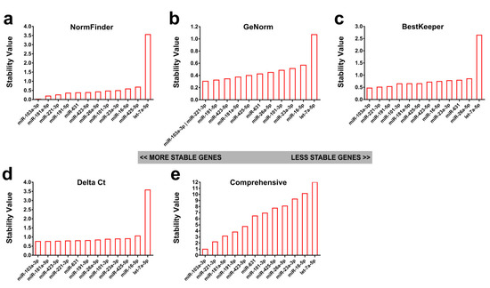 Serum Exosomal miRNAs for Grading Hepatic Fibrosis Due to