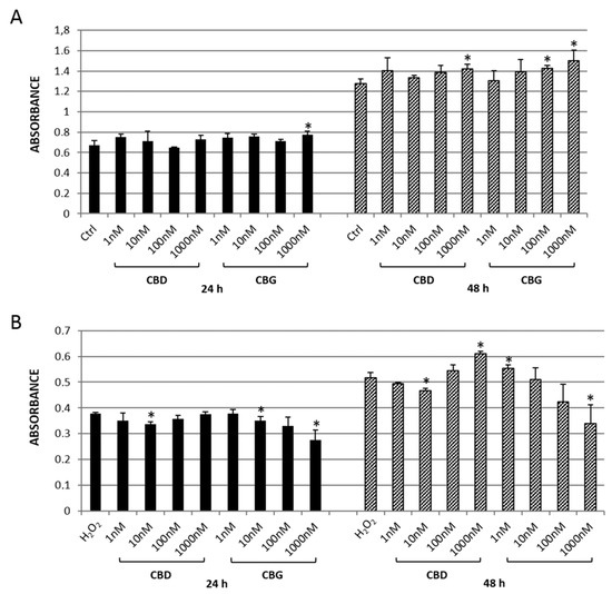 Antioxidant and Neuroprotective Effects Induced by
