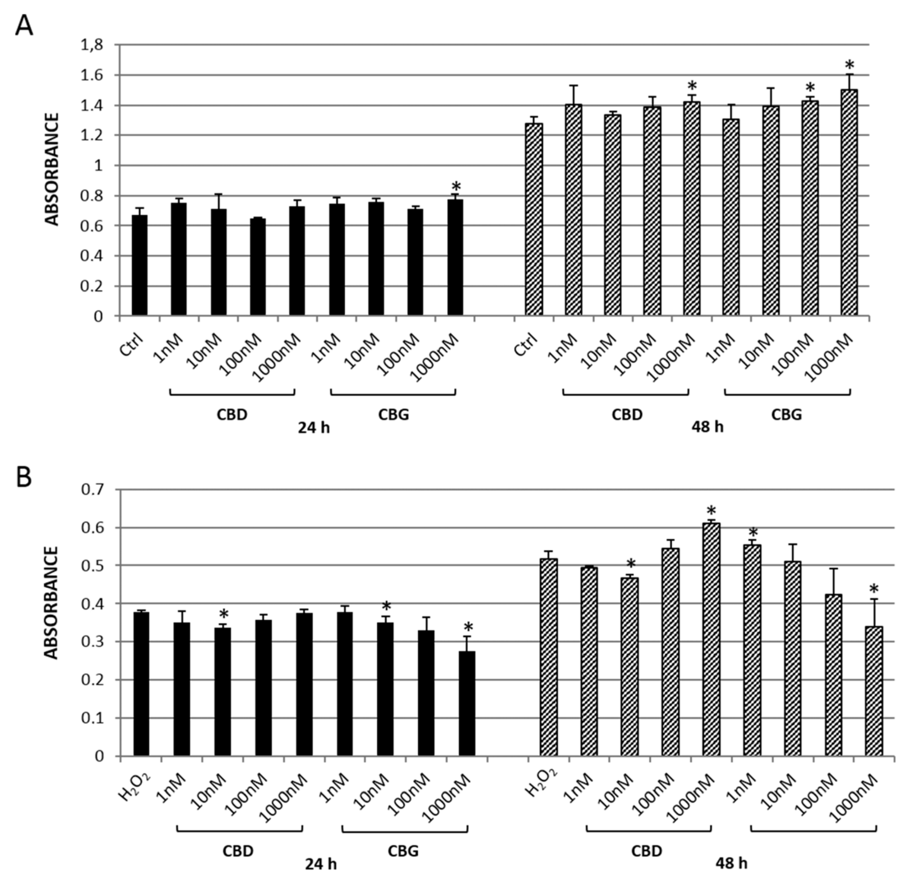 Ijms Free Full Text Antioxidant And Neuroprotective Effects Induced By Cannabidiol And Cannabigerol In Rat Ctx Tna2 Astrocytes And Isolated Cortexes Html