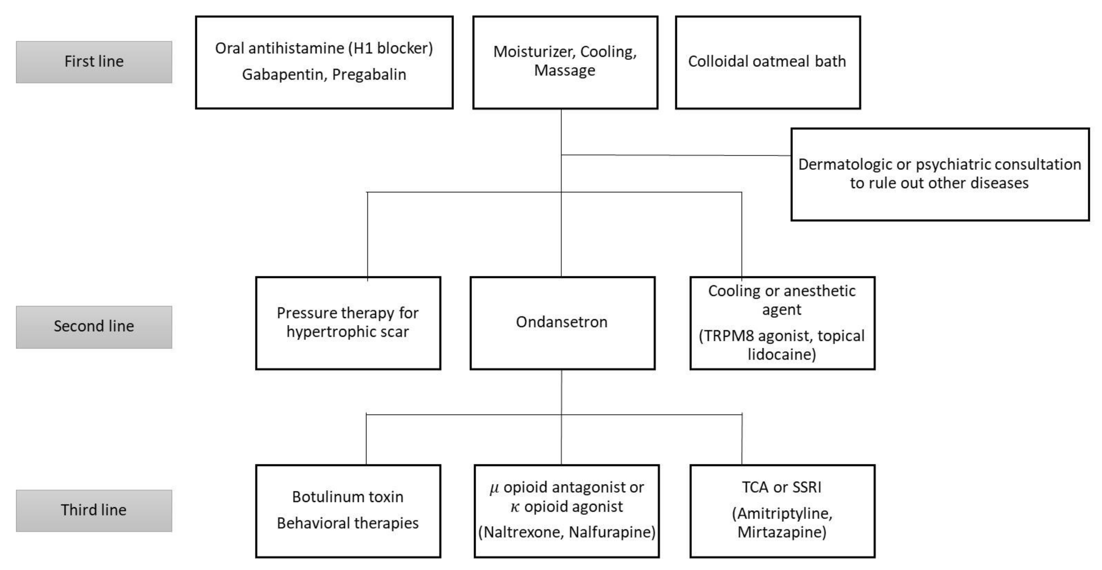 gabapentin burns pruritus