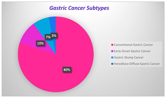 cancer gastric benign