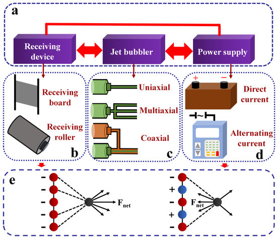 袋 Recent Advances in Electrospun Sustainable Composites for