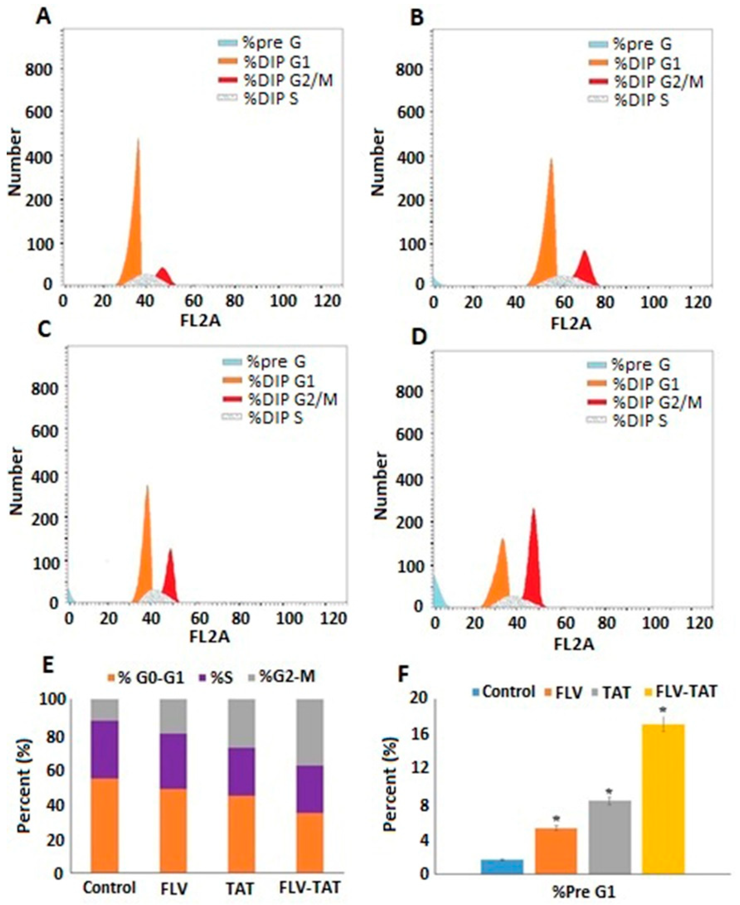 Ijms Free Full Text Optimized Conjugation Of Fluvastatin To Hiv 1 Tat Displays Enhanced Pro Apoptotic Activity In Hepg2 Cells Html Ijms Free Full Text Optimized Conjugation Of Fluvastatin To Hiv 1 Tat Displays Enhanced Pro Apoptotic Activity In Hepg2 Cells Html