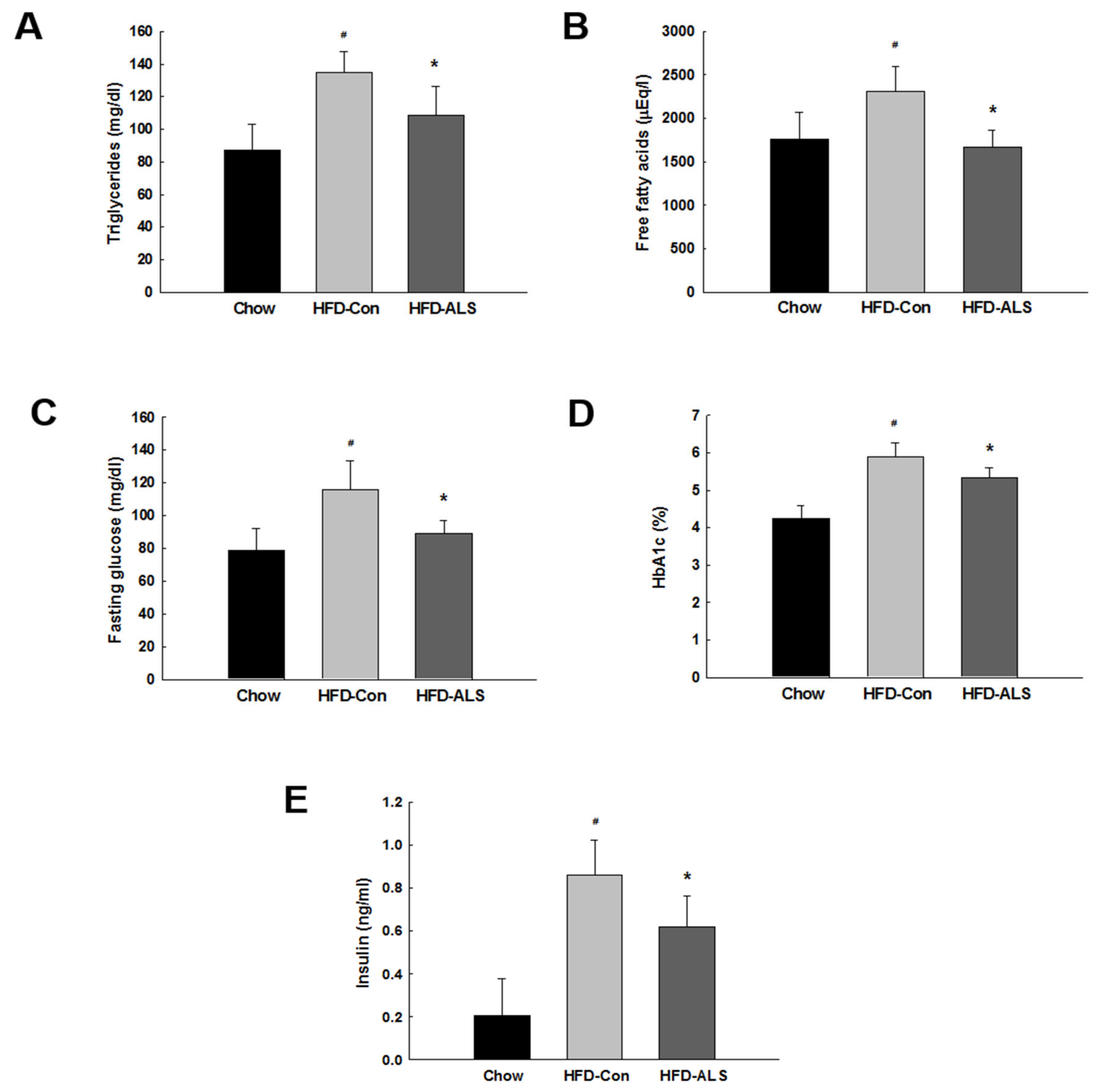 Ijms Free Full Text Lemon Balm Extract Als L1023 Regulates Obesity And Improves Insulin Sensitivity Via Activation Of Hepatic Ppara In High Fat Diet Fed Obese C57bl 6j Mice Html