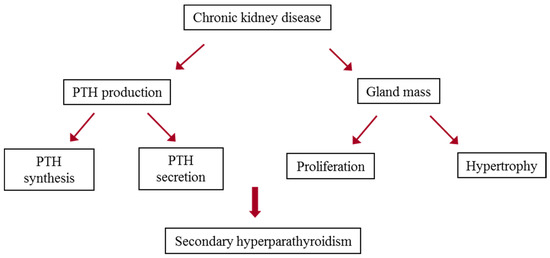 secondary hyperparathyroidism)