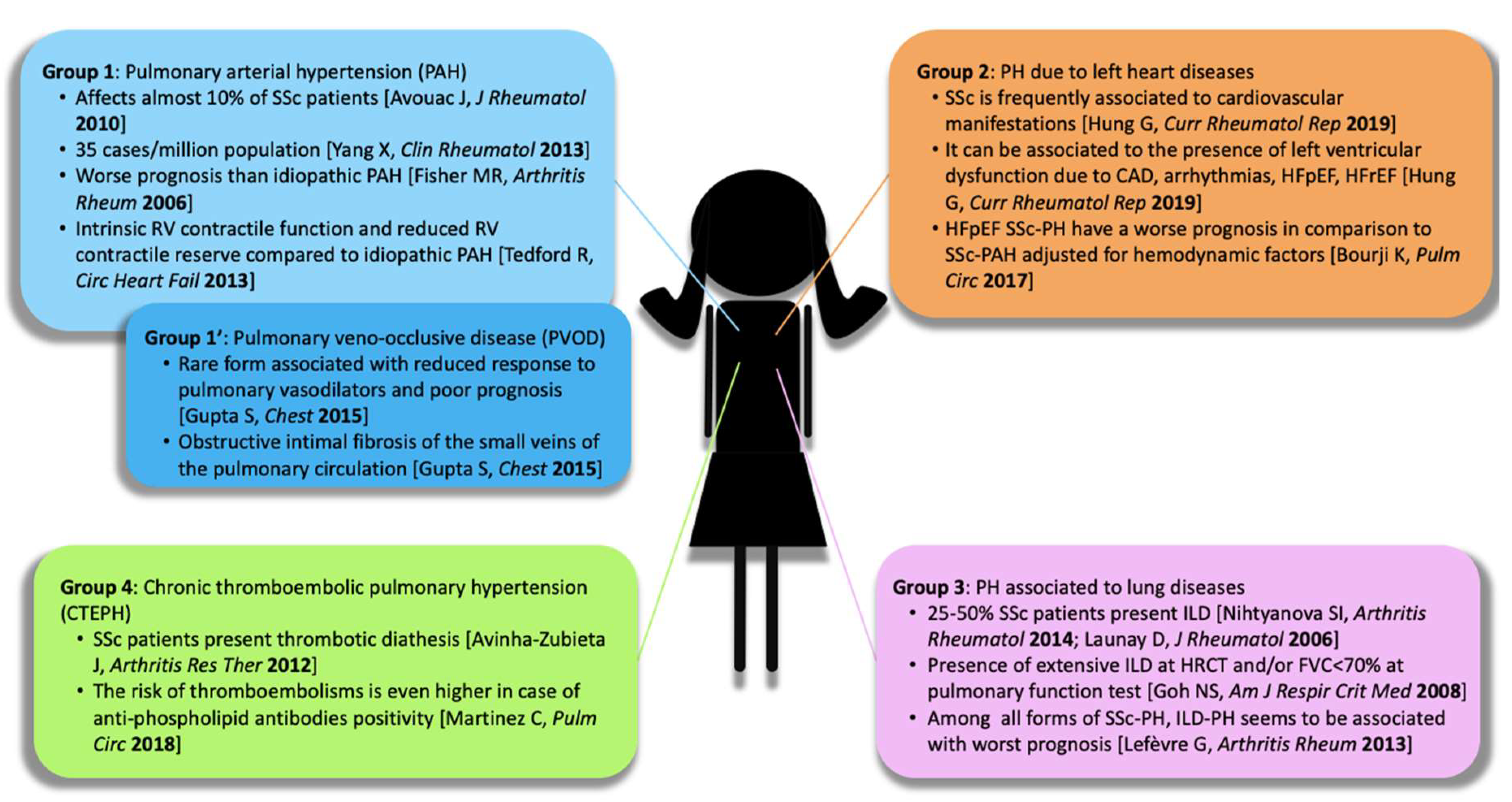 IJMS Free Full-Text Pulmonary Hypertension Phenotypes in Systemic Sclerosis The Right Diagnosis for the Right Treatment