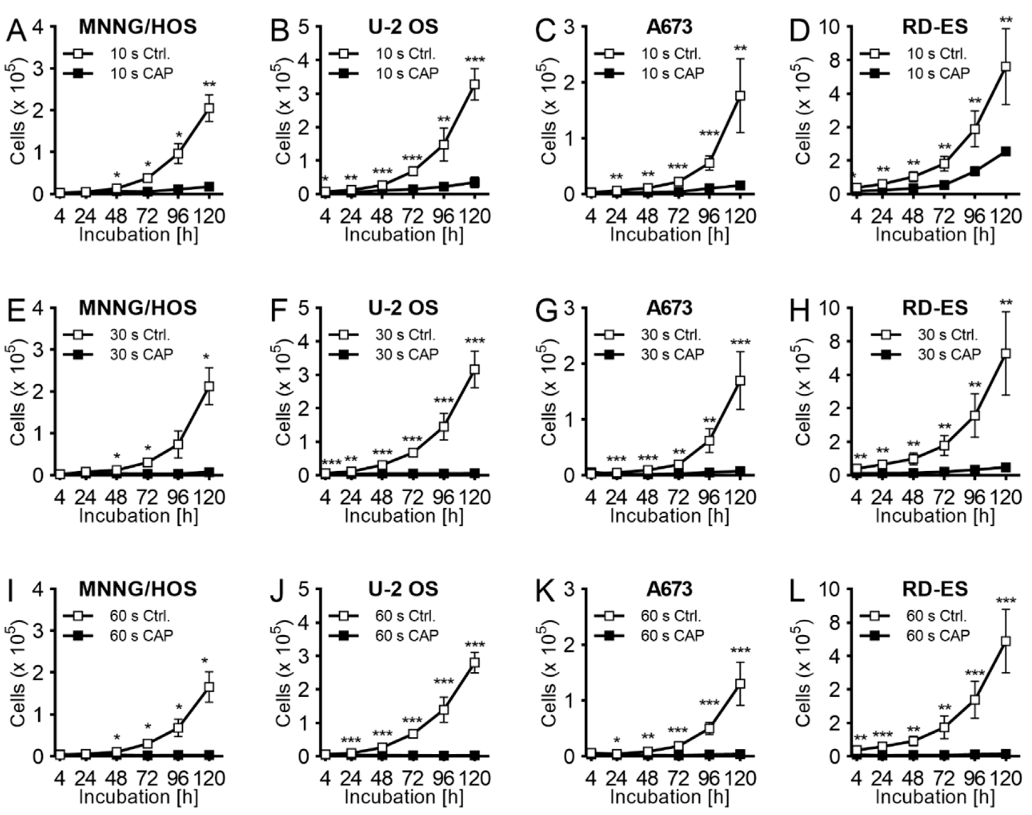 Ijms Free Full Text An Innovative Therapeutic Option For The Treatment Of Skeletal Sarcomas Elimination Of Osteo And Ewing S Sarcoma Cells Using Physical Gas Plasma Html