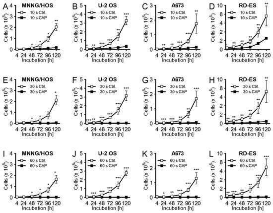 Ijms Free Full Text An Innovative Therapeutic Option For The Treatment Of Skeletal Sarcomas Elimination Of Osteo And Ewing S Sarcoma Cells Using Physical Gas Plasma Html