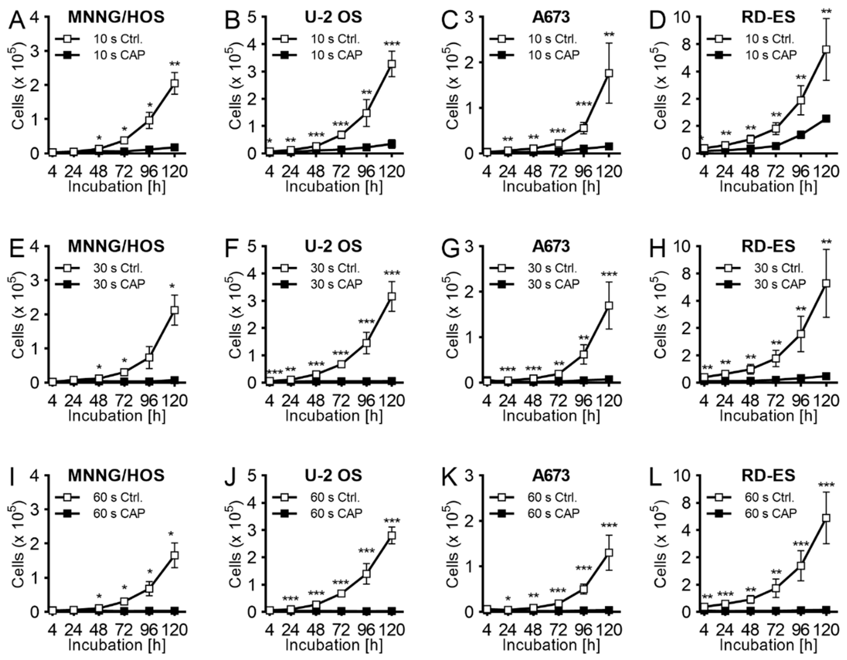 Ijms Free Full Text An Innovative Therapeutic Option For The Treatment Of Skeletal Sarcomas Elimination Of Osteo And Ewing S Sarcoma Cells Using Physical Gas Plasma Html