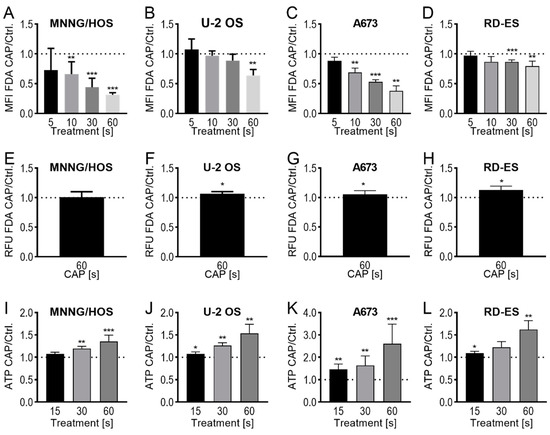 Ijms Free Full Text An Innovative Therapeutic Option For The Treatment Of Skeletal Sarcomas Elimination Of Osteo And Ewing S Sarcoma Cells Using Physical Gas Plasma Html