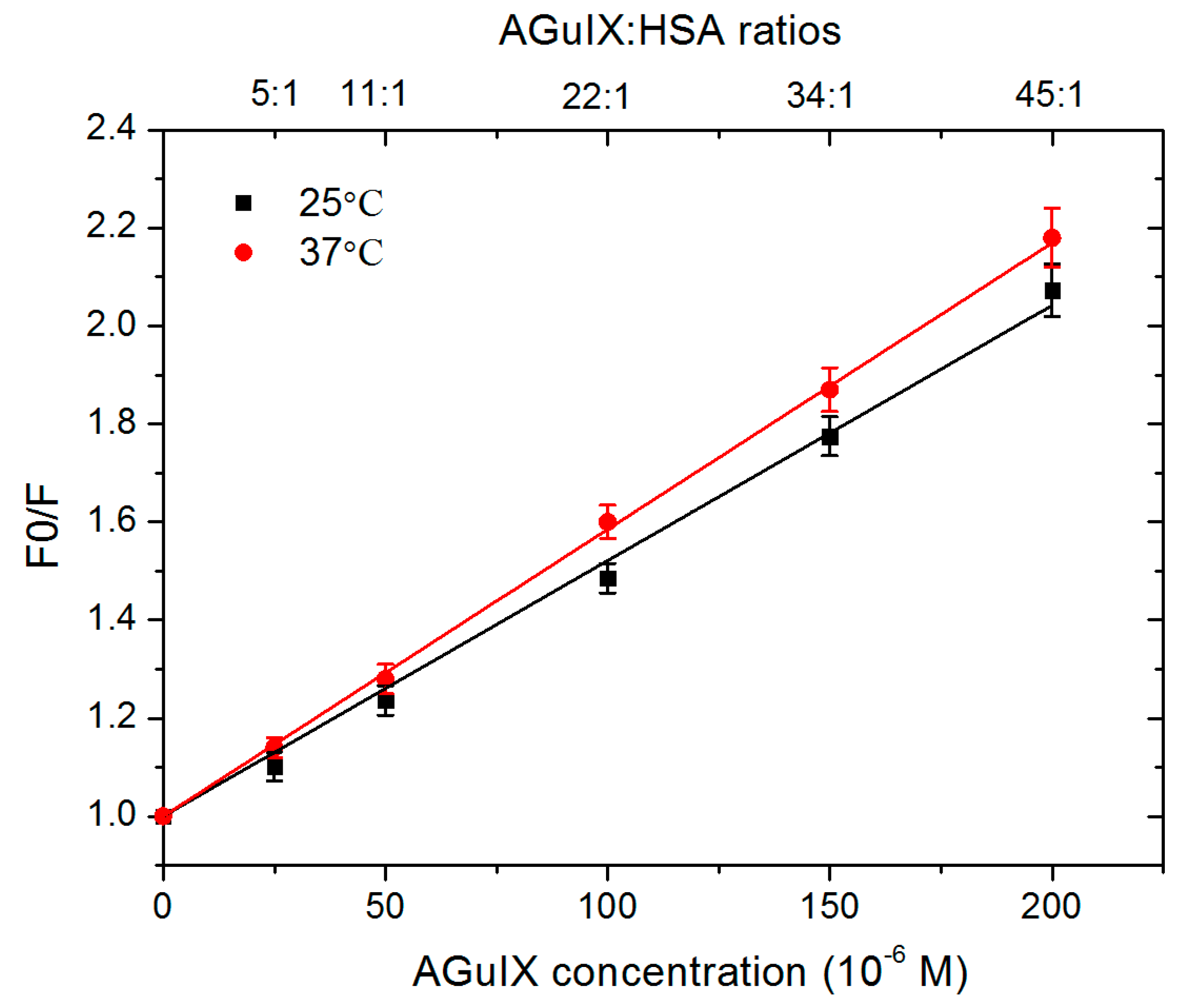 Ijms Free Full Text Human Serum Albumin In The Presence Of Aguix Nanoagents Structure Stabilisation Without Direct Interaction Html