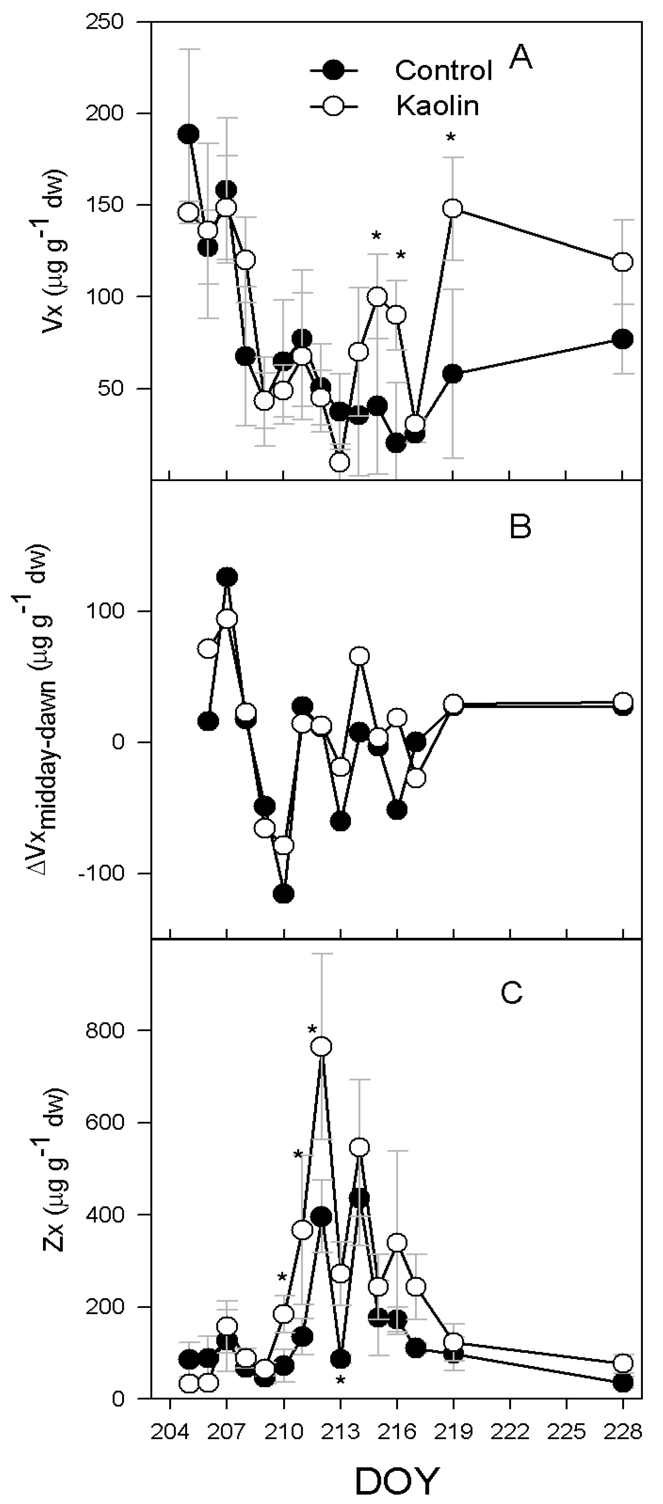 Kaolin Reduces ABA Biosynthesis through the Inhibition of