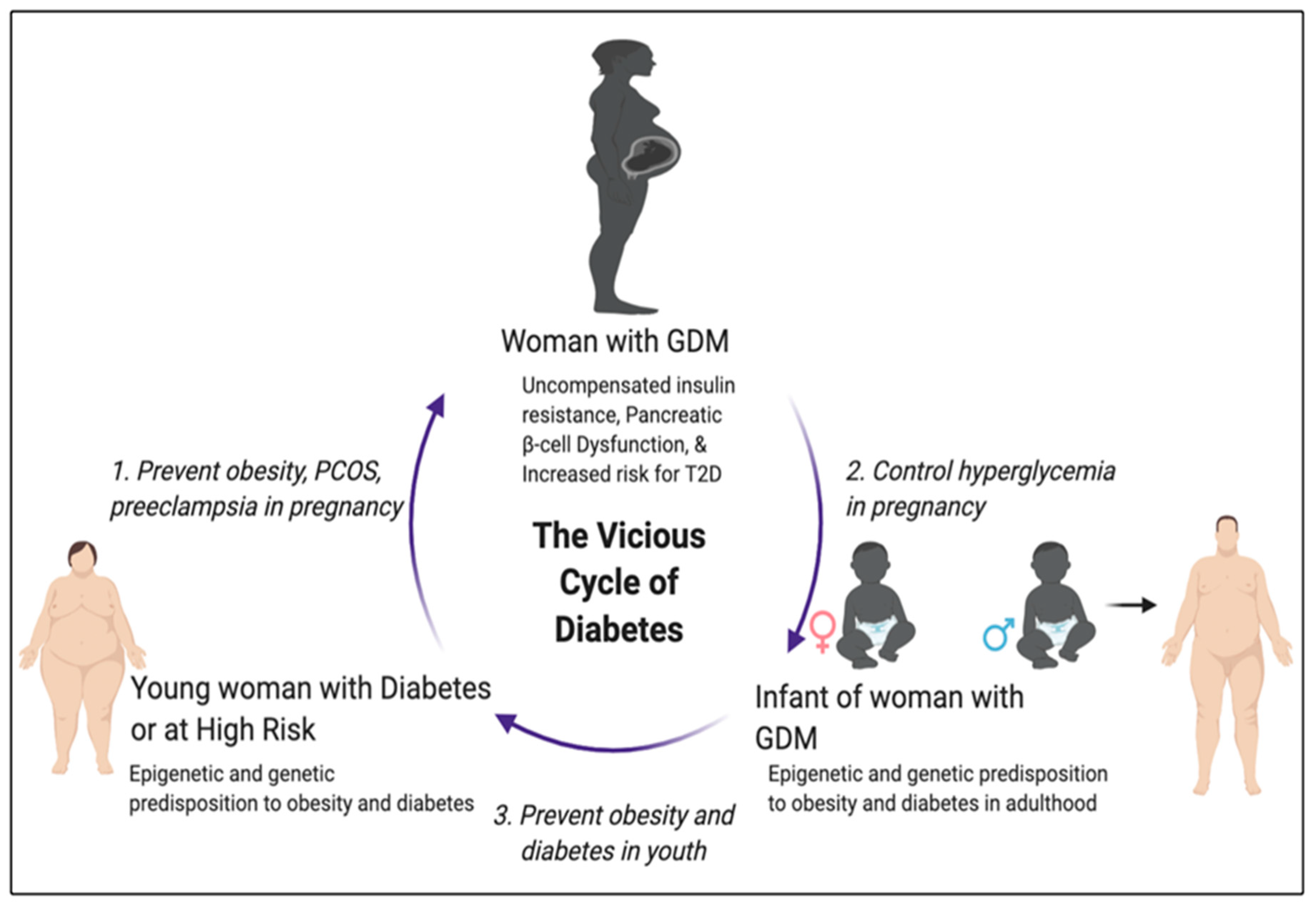 can gestational diabetes cause heart problems
