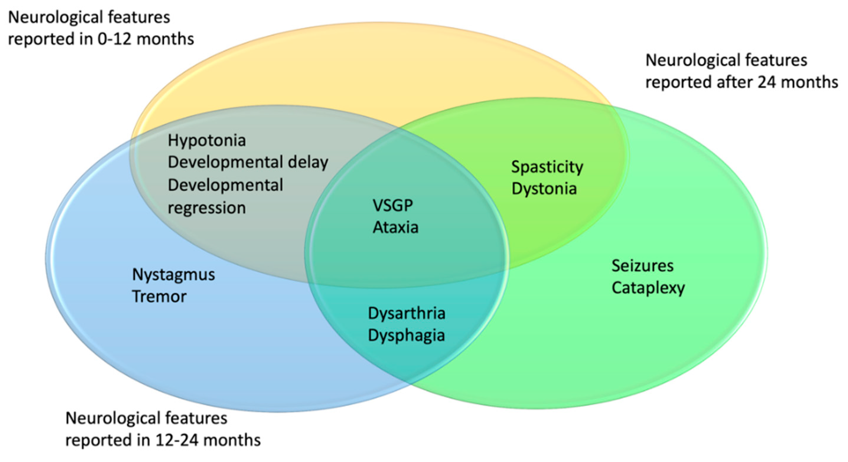 Niemann-Pick disease type C as a neurovisceral disease. Schematic