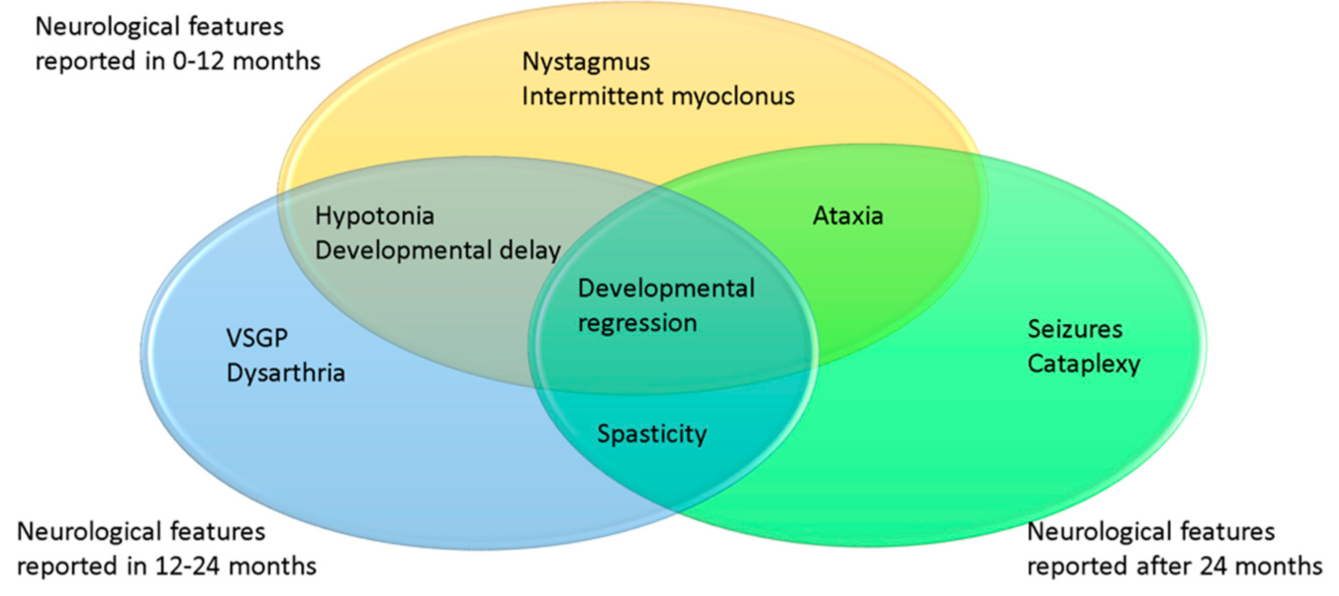 Niemann-Pick type C disease is associated with mtDNA disorganization.