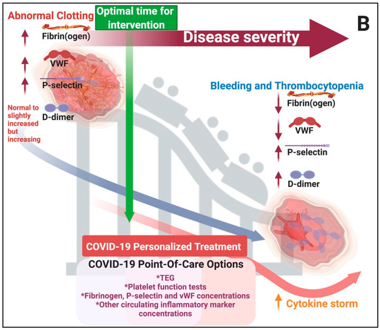 Covid 19 And Clotting Blog Post Part 2 Diapharma