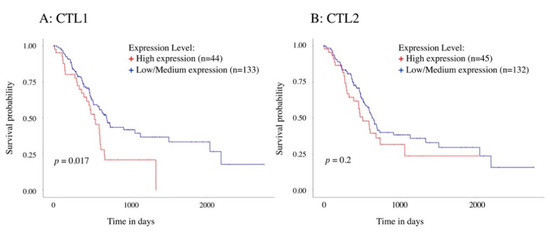 Molecular and Functional Analysis of Choline Transporters and Antitumor ...