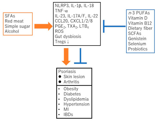 psoriasis diet pubmed