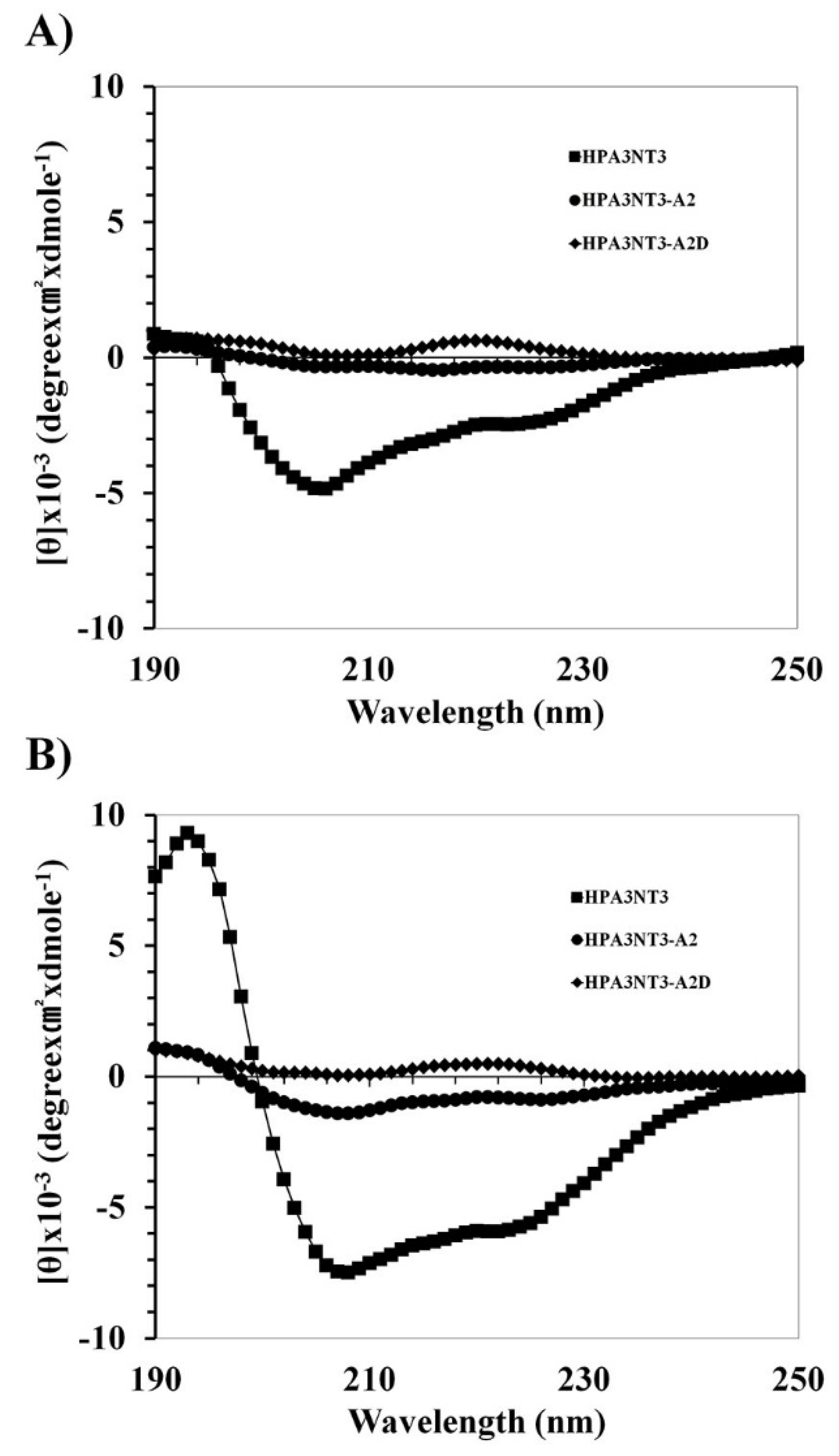 Ijms Free Full Text All D Lysine Analogues Of The Antimicrobial Peptide Hpa3nt3 Increased Serum Stability And Without Drug Resistance Html