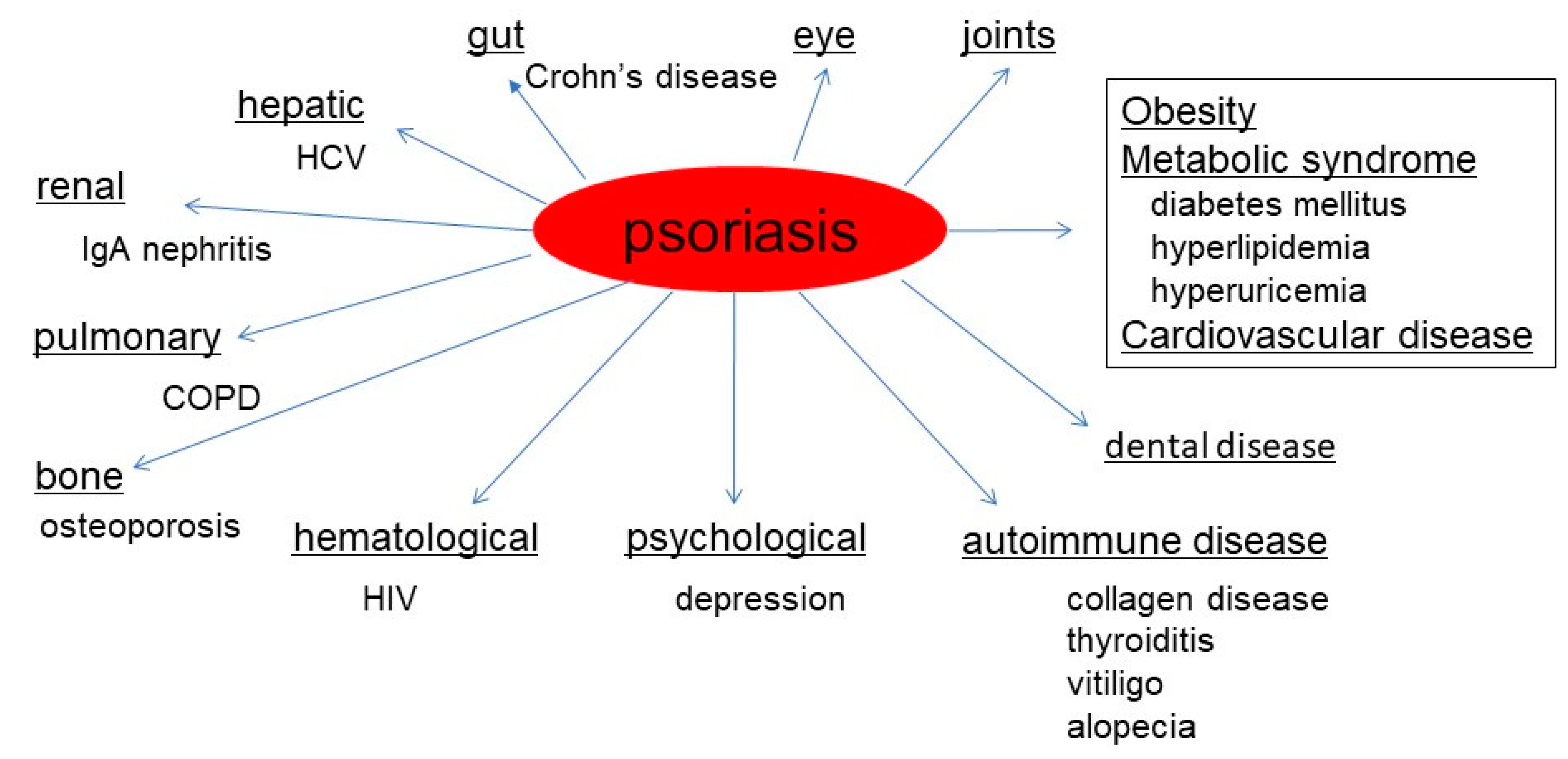 is psoriatic arthritis, a connective tissue disease)